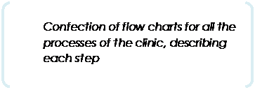 Parenth&egrave;ses: Confection of flow charts for all the processes of the clinic, describing each step